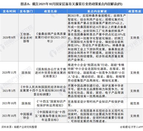 预见2022：《2022年中国服装行业全景图谱》附市场规模、竞争格局和发展趋势等行业研究报告 前瞻网