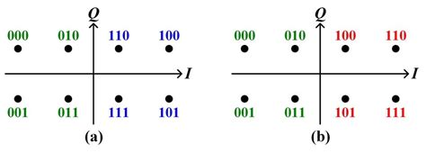 Comparison Of A Gray Coded 8 Qam Constellation For Cpc And B