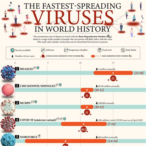 The Fastest Spreading Viruses In World History Ny Requirements Blog