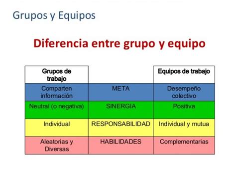 Diferencias entre Grupo y Equipo Definición Ejemplos y Cuadro