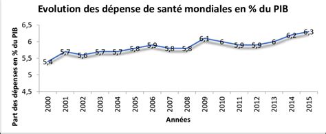 évolution des dépenses mondiales de santé en du PIB entre 2000 et