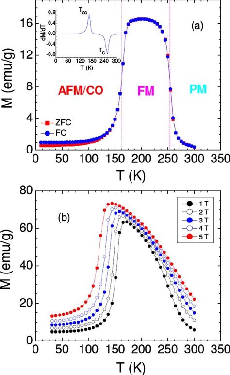 Color Online A Temperature Dependence Of Zfc And Fc Magnetizations