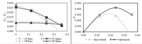 Off Design Analysis Of Optimized Design In Various Advance Ratio J