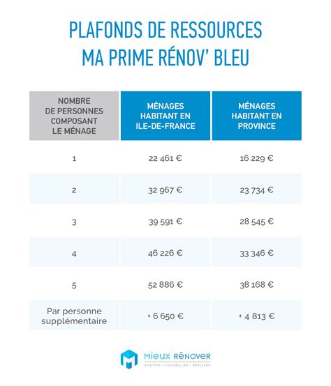 Ma prime Rénov Bleu une aides pour les ménages précaires