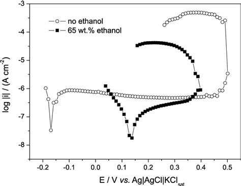 Polarization Curve Obtained At 0 166 MV S 1 For 316L Stainless Steel