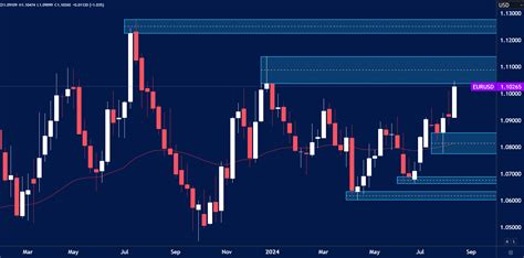 Forex Trading Week Ahead For 19th August Blueberry