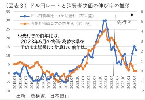 為替150円接近で高まる物価見通し ～再びの為替介入に現実味～ Zuu Online