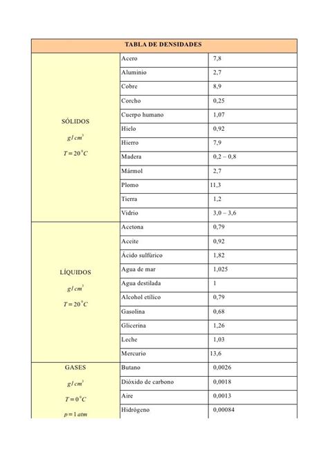 Tabla De Densidades