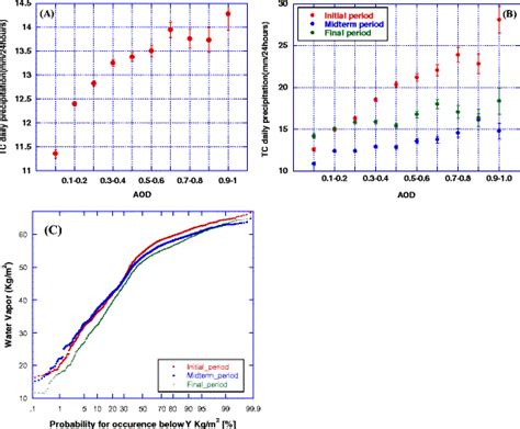 A Scatterplot Of Mean Tc Daily Precipitation Unit Mm24 H Versus Aod