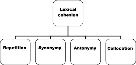 Aziz S 1998 Model Of Lexical Cohesion Download Scientific Diagram