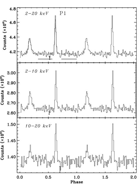 Psr B Phase Histogram Obtained With Rxte Pca In The Top Panel