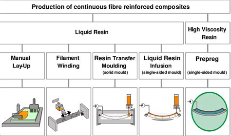 Production Techniques For Fibre Reinforced Composites Download