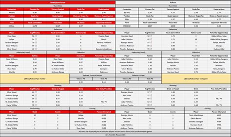 Nottingham Forest V Fulham Bet Builder Tips Predictions And Cheat Sheets