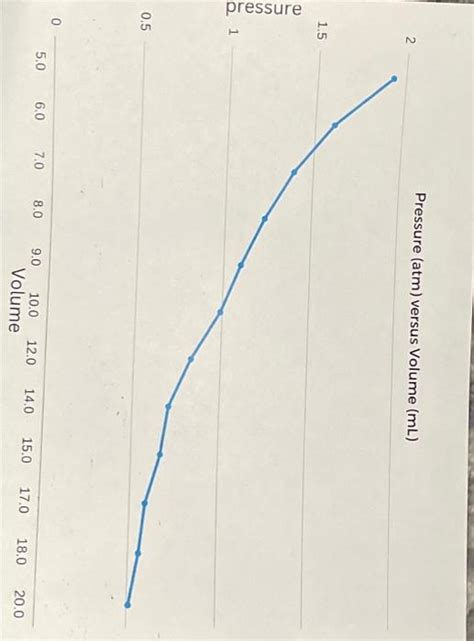 Solved Table 1: Pressure and Volume Data1) Attach graphs | Chegg.com