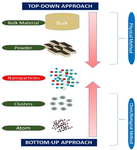 Crystals Free Full Text Synthesis Of Bimetallic Nanoparticles And