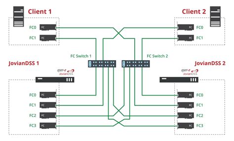 SAN Fibre Channel Data Storage With Open E JovianDSS