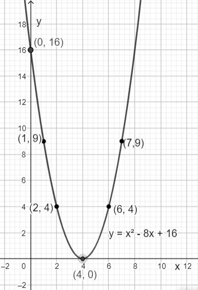 Determine the vertex and draw the equation's graph. $$ y=x | Quizlet