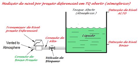 Conceitos Básicos Medição De Nível Dicas De Instrumentação