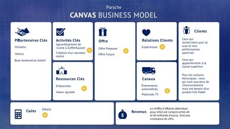 CANVAS BUSINESS MODEL Porsche