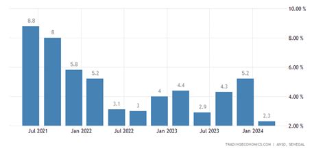 Senegal Pib Tasa De Crecimiento Anual 1961 2022 Datos 2023 2024