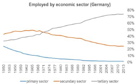 Development of economic sectors in Germany (employment by economic ...