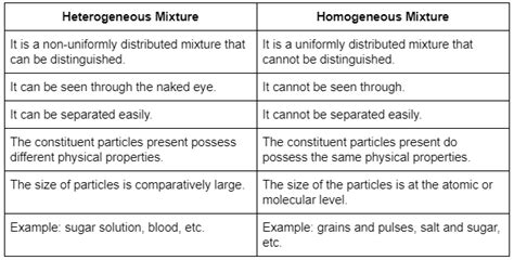 Different Types of Mixtures Study Guide - Inspirit