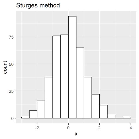 Ggplot Histogram Easy Histogram Graph With Ggplot R Package Easy A