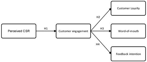 Sustainability Free Full Text Csr And Customer Outcomes The