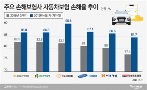 상반기 車보험 손해율 급등···올해 세번째 보험료 인상 탄력 뉴스웨이