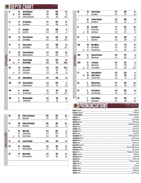 Georgia Tech Football Depth Chart 2024 - Alyce Bernice