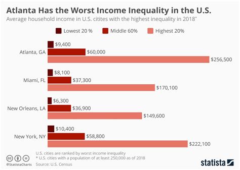 Income Inequality Graph