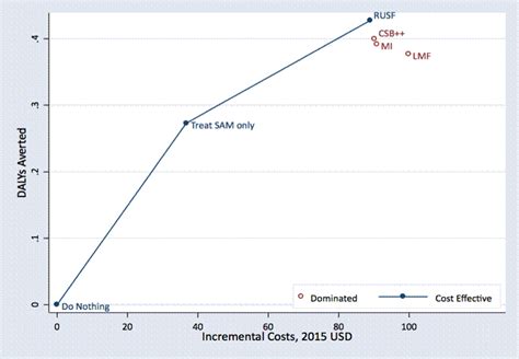 Cost Effectiveness Plane Incremental Cost Per Daly Averted Comparing