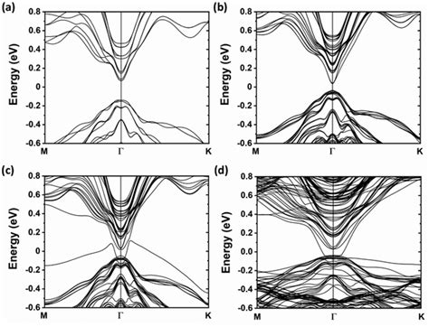 Ad Electronic Band Structures Of Mnbi Te Plotted In The Surface