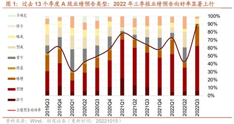 【招商策略】三季报持续披露，关注业绩高增及超预期领域——2022年a股三季报业绩预告点评（1015） 搜狐大视野 搜狐新闻