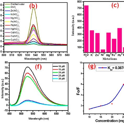 A Fluorescence Excitation And Emission Spectra Of Riboflavin Bonded