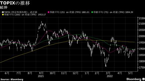 【日本株週間展望】堅調、米景気への悲観後退－海外の経済指標を注視 Bloomberg