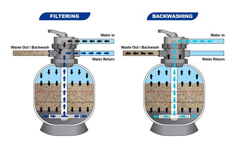 Sand Filter Backwash Diagram