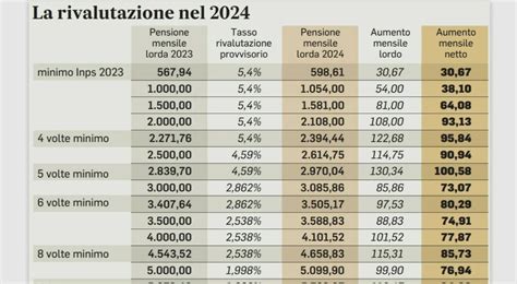 La Tabella Con Gli Aumenti Automatici Della Pensione Inps