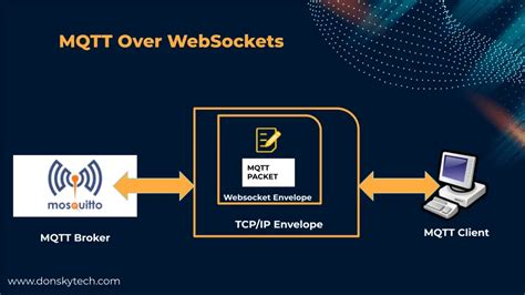 How To Enable Websockets In Mosquitto Mqtt Broker Donskytech