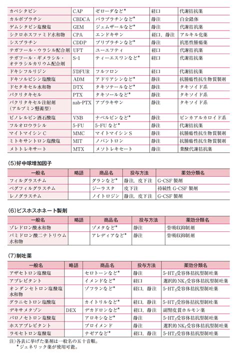 付録2【薬物療法】 薬物療法 乳癌診療ガイドライン2022年版