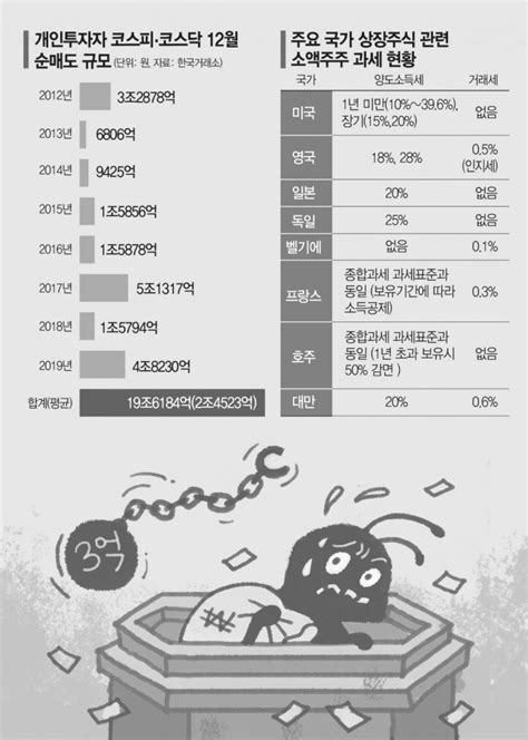 대주주 3억 논란 연말 일시적 ‘매도 폭탄 가능성 개인투자자 변동성 유의해야 아시아경제