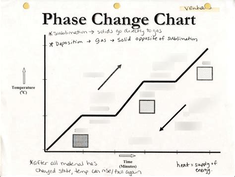 Phase Change Chart Diagram | Quizlet