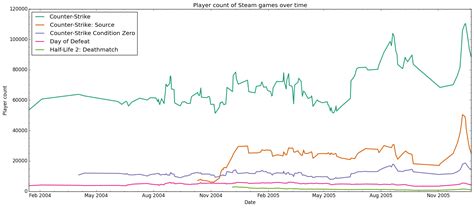 Steam peak player stats over the past 6 years (Graphs and data dump ...