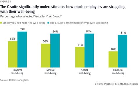 The C Suite And Workplace Wellness Deloitte Insights