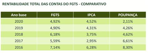 Caixa conclui depósitos da distribuição do lucro do FGTS saiba como