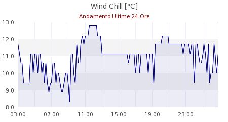 Meteo System Osservatorio Meteorologico Di Andorno Micca Bi