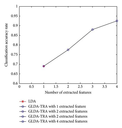 Classification Accuracy Rate For Lda And Glda Tra In Example