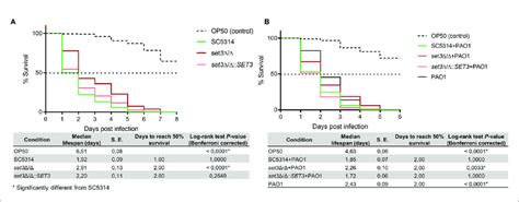 Survival Of Caenorhabditis Elegans Infected With Candida Albicans