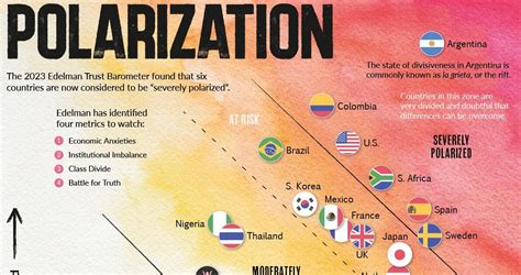 España Entre Los 6 Países Más Polarizados Del Mundo Infografía Visual Capitalist Federación