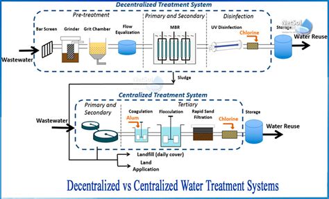 What Is The Difference Centralized And Decentralized Water Treatment